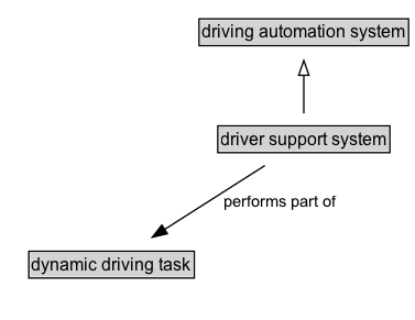 driver support system Diagram